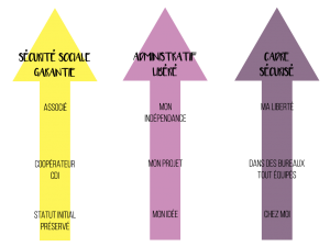 les avantages à être dans la coopérative Let's Co_Up