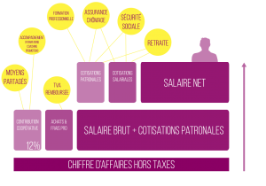 Graphique pour la rémunération de l'entrepreneur-salarié