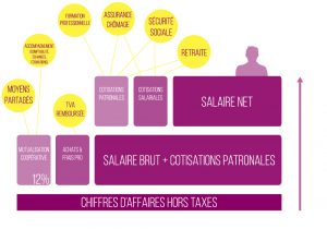 Graphique pour la rémunération de l'entrepreneur-salarié